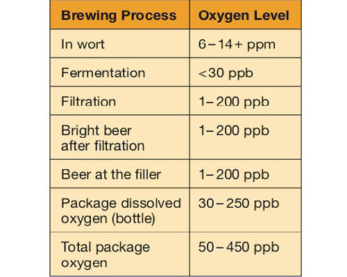 Misure di controllo dell'ossigeno disciolto nella birra?